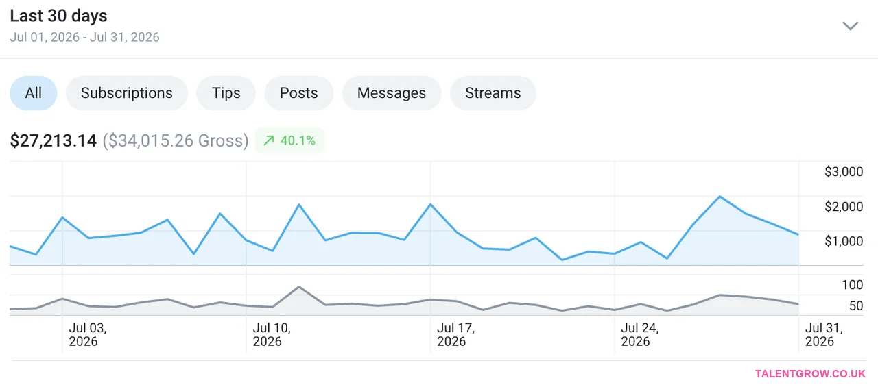 Creator earnings dashboard for 1 to 31 July 2026 showing $27,213 net and $34,015 gross